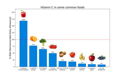 The foods most frequently viewed are listed first. Vitamin C in Common Foods - Content Geek