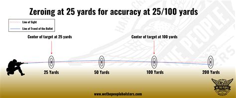 Sighting In A 30 30 At 25 Yards