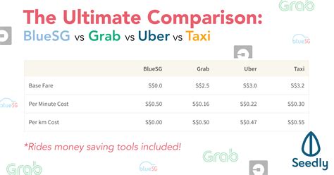 This initial load is where the percent share of grab is peer is an accredited operator of grab car, he or she have passed the stringent application process of grab car. The Ultimate Comparison: BlueSG vs Grab vs Uber vs Taxi