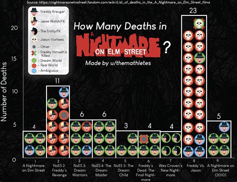 I Made This Graph Which Illustrates All The Deaths In The Nightmare On