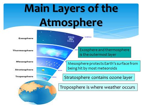 Earths Atmosphere Layers India Gk Current Affairs 2023