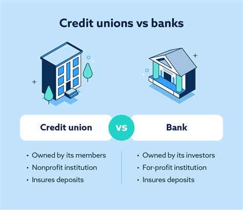 What Is A Credit Union And How Do They Work Lexington Law