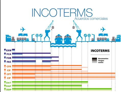 Dat Delivered At Terminal Incoterms Duties Roles Char