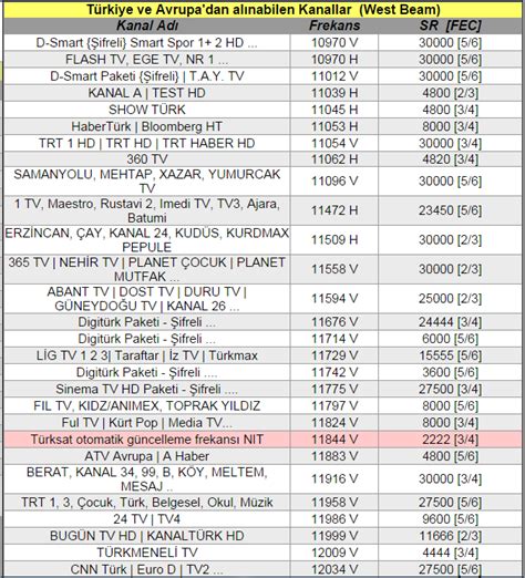 Programsepetimiz T Rksat A G Ncel Kanal Ve Frekans Listesi