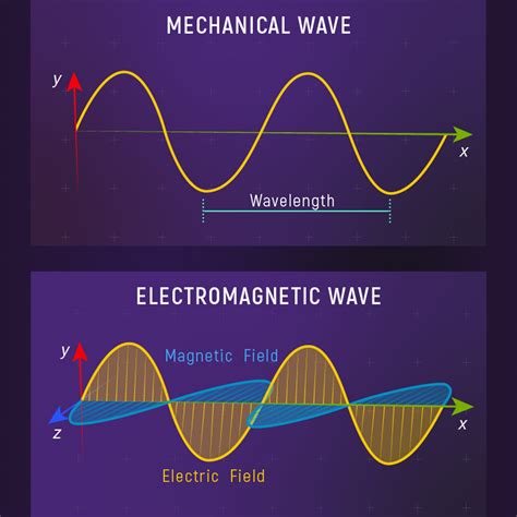 Difference Between Mechanical And Electromagnetic Waves Linquip