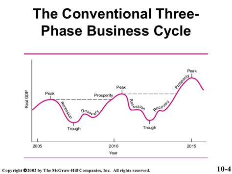 A business cycle is a cycle of fluctuations in the gross domestic productgdp formulagross domestic product (gdp) is the monetary value, in local the recession is the stage that follows the peak phase. Phases of business cycle