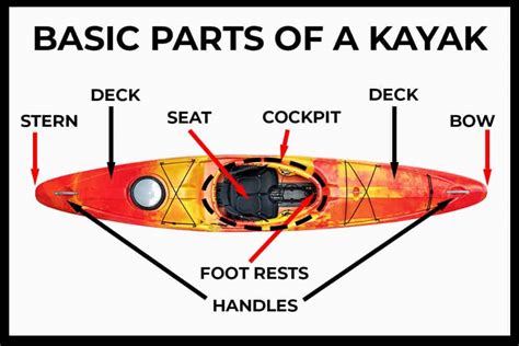 Parts Of A Kayak Bow To Stern Anatomy Paddle Camp The Best
