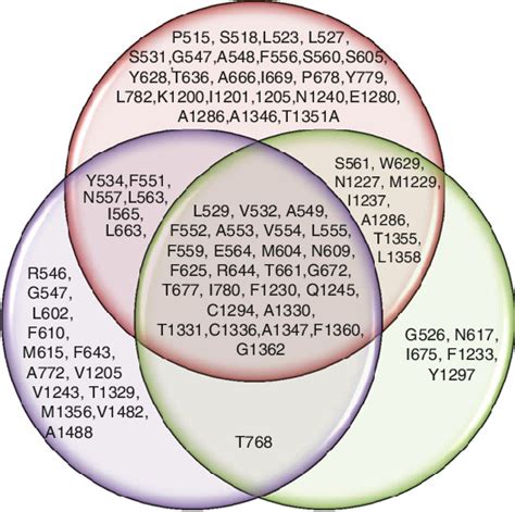 3 Venn Diagram Indicating Overlapping Drug Binding Sites Venn Diagram