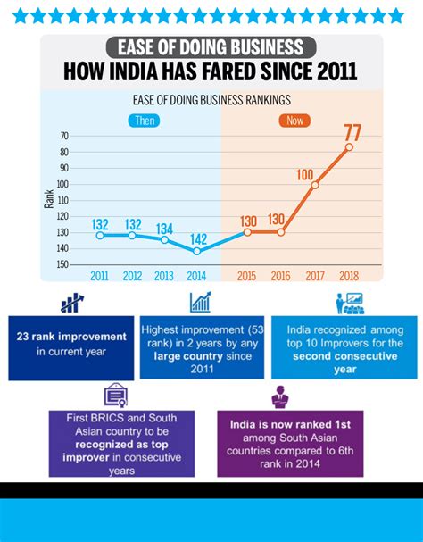 Ease Of Doing Business Report 2019 Current Affairs Ias Prelims Exam