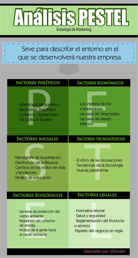 4 ejemplo de análisis pestel de una empresa. Analisis Pestel | Gestion empresarial, Planificación ...