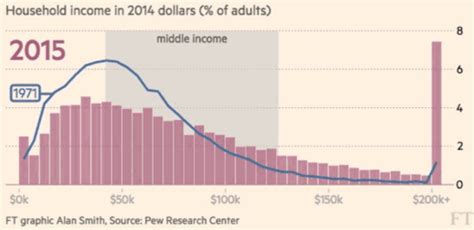 Themoneyillusion Americas “middle Class” Shrinks As Many Move Into
