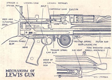 How A Lewis Gun Pan Feed Mechanism Works Rmechanicals