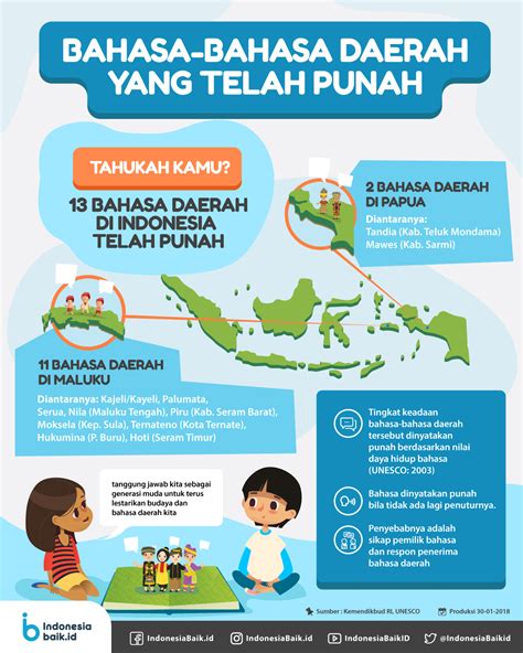 Bahasa Bahasa Daerah Yang Telah Punah Indonesia Baik