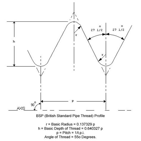 British Tools And Fasteners Bsp Thread Profile