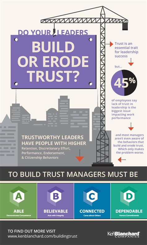 Do Your Leaders Build Or Erode Trust Infographic Leading With Trust