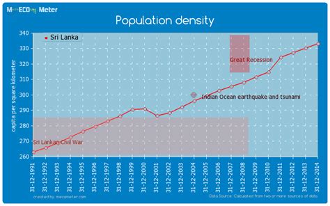 Population Density Sri Lanka