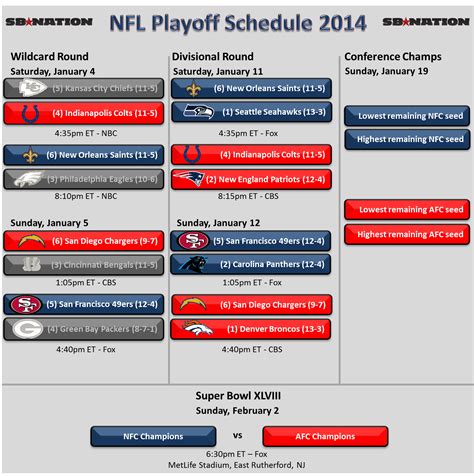 Nfl Playoff Schedule 2014 Divisional Round Preview Tv Schedule