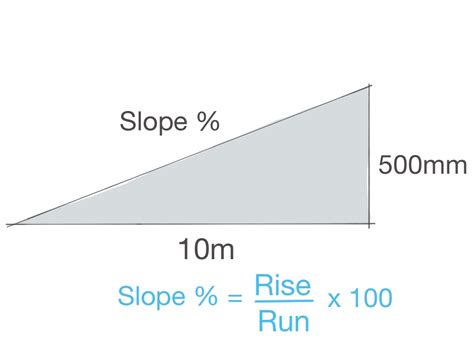 How To Calculate Slopes And Gradients