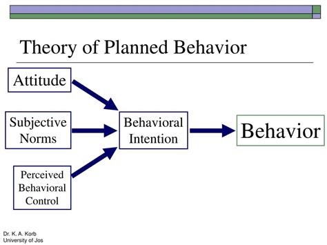 Ppt Theory Of Planned Behavior Powerpoint Presentation Free Download 4b2