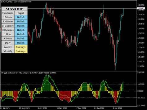 Buy The Qqe Advanced Mt5 Technical Indicator For Metatrader 5 In