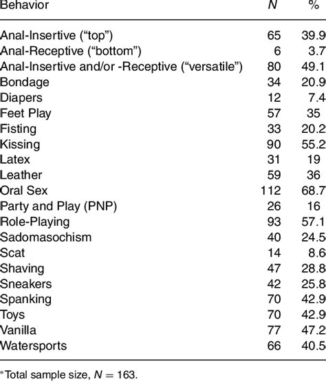 Sexual Behaviors Listed In Male Sex Worker Profiles Download Table