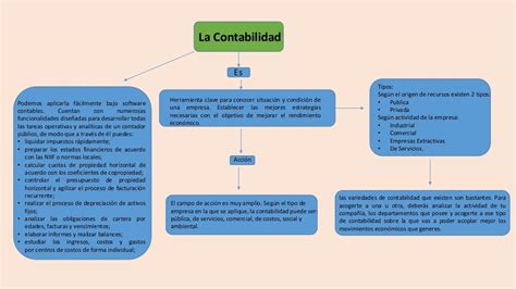 Mapa Conceptual La Contabilidad