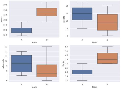 How To Create Subplots In Seaborn With Examples Statology