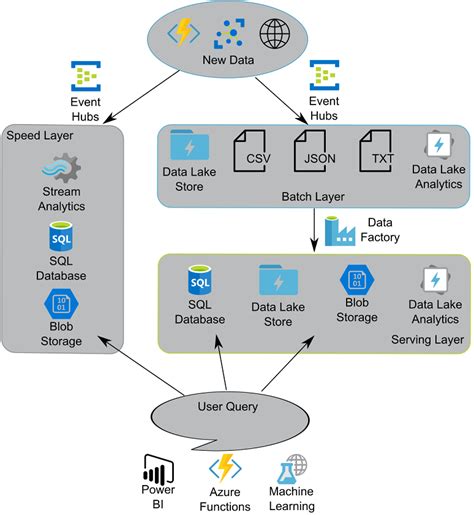 Azure Data Lake Storage Azure Storage Streaming And Batch Analytics A Guide For Data