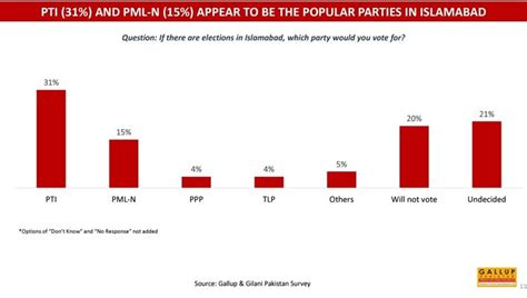 Pti Most Popular Political Party In Islamabad Gallup Survey