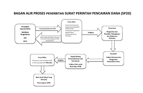 Proses Penerbitan Sp2d Pdf