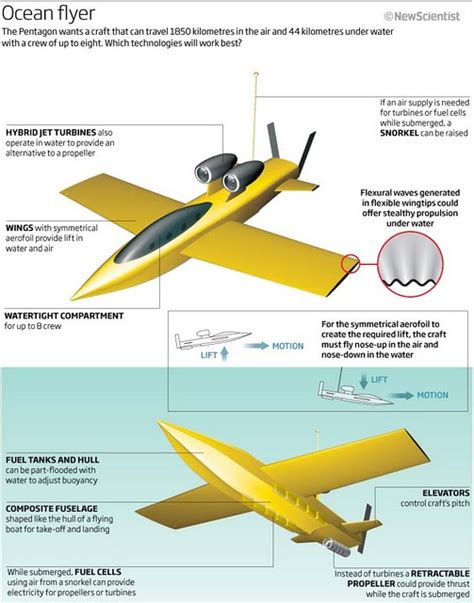Next Big Future Darpa Flying Submarine And Project To Achieve Quantum
