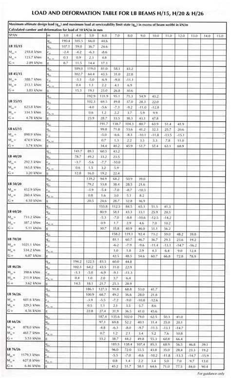 Steel Beam Span Chart Table