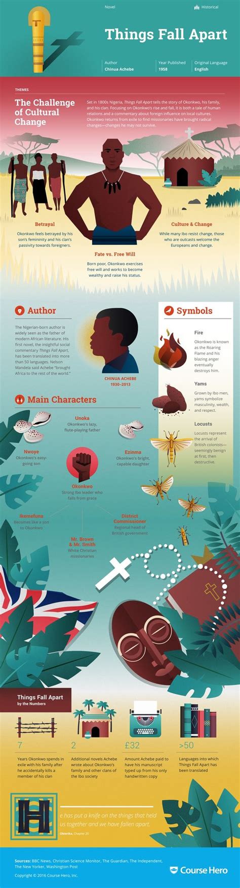 Things fall apart chapter summaries. This 'Things Fall Apart' infographic from Course Hero is ...