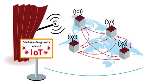 5 Interesting Facts About The Iot