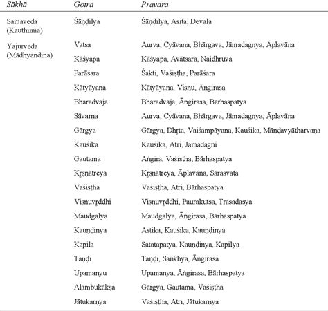 Brahmin Caste Surnames