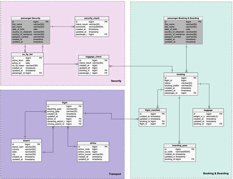 Tips For A Good Er Diagram Layout Vertabelo Database Modeler