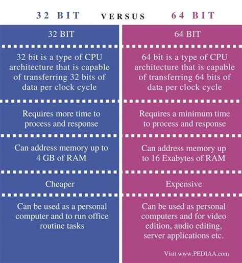 Difference Entre Windows Bits Et Bits Diverses Differences Images