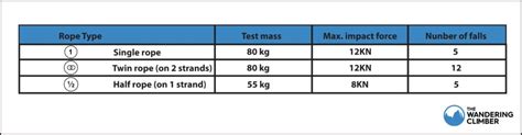 Types Of Climbing Rope Guide To The Different Options