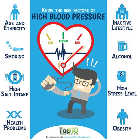 Know The Risk Factors For High Blood Pressure Hypertension Top 10