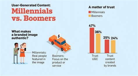 Cómo Millennials Y Baby Boomers Consumen Contenido Generado Por El
