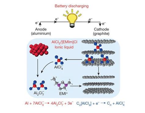 Super Fast Charging Aluminium Batteries Ready To Take On Lithium