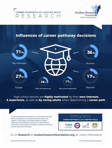 What Influences Student Career Choices Student Research Foundation