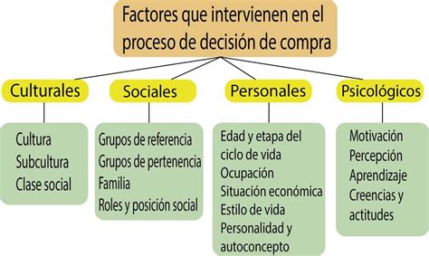 Sociología Del Comsumo — Proceso De Decisión De Compra