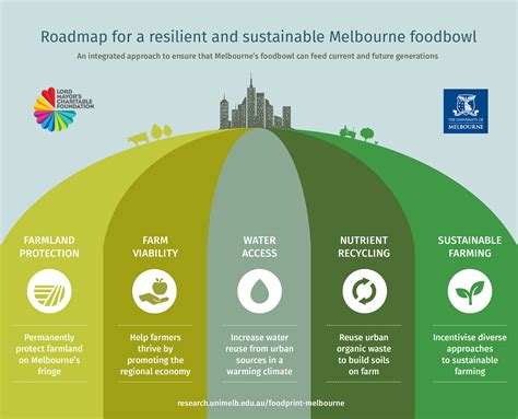 Infographic: Roadmap for a resilient and sustainable Melbourne foodbowl