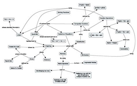 Calculus Concept Map My Xxx Hot Girl