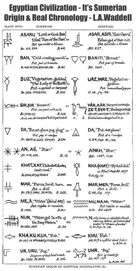Sumerian Origin Of Egyptian Hieroglyphs Khufu Fish Nun Ia Or Ea