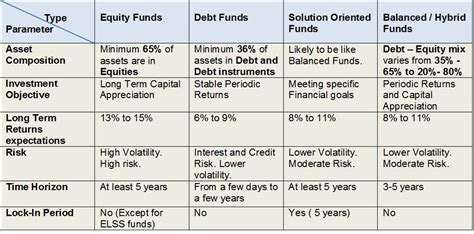 What Are The Different Types Of Mutual Fund Schemes