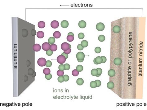 Huge Potential With New Graphene Aluminium Ion Batteries • Skeptical