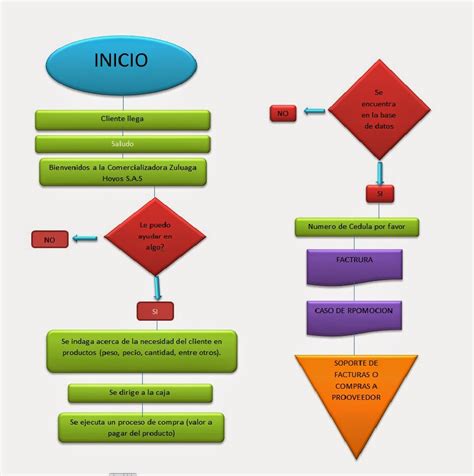 Diagrama De Flujo De Proceso