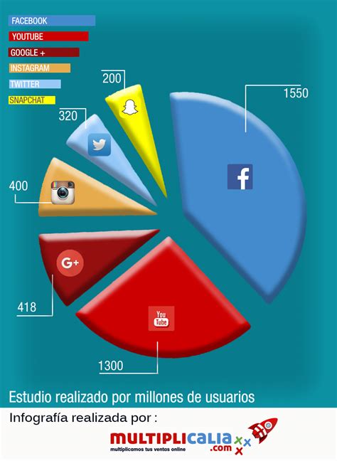 Redes Sociales Más Usadas En 2016